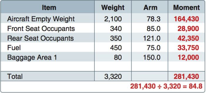 Balance weight form aircraft revision list equipment air template blank faa pdf forms printable tec sky fill pdffiller signnow sign