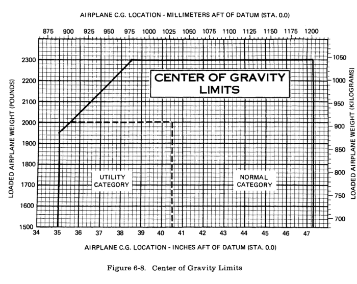 Cessna 172s weight and balance sheet